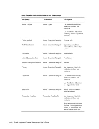 14-10    Oracle Lease and Finance Management User's Guide
Setup Steps for Float Factor Contracts with Rate Change
Setup Step Location/Link Description
Stream Purpose Stream Types Use streams applicable by
book class for fixed rate
contracts.
Use Float Factor Adjustment
for billing interest adjustment
amounts.
Pricing Method Stream Generation Template External only
Book Classification Stream Generation Template Operating Lease, Direct
Finance Lease, or Sales Type
Lease
Tax Owner Stream Generation Template As applicable
Interest Calculation Basis Stream Generation Template Float Factors
Revenue Recognition Method Stream Generation Template Streams
Primary Stream Generation Template Use streams applicable by
book class for fixed rate
contracts.
Dependent Stream Generation Template Use streams applicable by
book class for fixed rate
contracts.
Use Float Factor Adjustment
as a dependent of Rent.
Validations Stream Generation Template Stream generation source
must be External.
Accounting Template Accounting Template Set Use streams applicable by
book class for fixed rate
contracts.
Setup accounting templates
for Float Factor Adjustment
stream for both billing and
accrual transaction types.
 