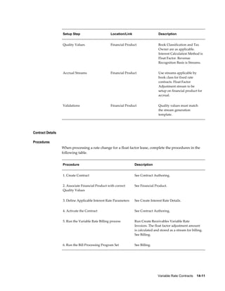 Variable Rate Contracts    14-11
Setup Step Location/Link Description
Quality Values Financial Product Book Classification and Tax
Owner are as applicable.
Interest Calculation Method is
Float Factor. Revenue
Recognition Basis is Streams.
Accrual Streams Financial Product Use streams applicable by
book class for fixed rate
contracts. Float Factor
Adjustment stream to be
setup on financial product for
accrual.
Validations Financial Product Quality values must match
the stream generation
template.
Contract Details
Procedures
When processing a rate change for a float factor lease, complete the procedures in the
following table.
Procedure Description
1. Create Contract See Contract Authoring.
2. Associate Financial Product with correct
Quality Values
See Financial Product.
3. Define Applicable Interest Rate Parameters See Create Interest Rate Details.
4. Activate the Contract See Contract Authoring.
5. Run the Variable Rate Billing process Run Create Receivables Variable Rate
Invoices. The float factor adjustment amount
is calculated and stored as a stream for billing.
See Billing.
6. Run the Bill Processing Program Set See Billing.
 