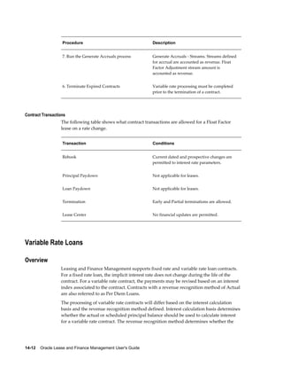 14-12    Oracle Lease and Finance Management User's Guide
Procedure Description
7. Run the Generate Accruals process Generate Accruals - Streams. Streams defined
for accrual are accounted as revenue. Float
Factor Adjustment stream amount is
accounted as revenue.
6. Terminate Expired Contracts Variable rate processing must be completed
prior to the termination of a contract.
Contract Transactions
The following table shows what contract transactions are allowed for a Float Factor
lease on a rate change.
Transaction Conditions
Rebook Current dated and prospective changes are
permitted to interest rate parameters.
Principal Paydown Not applicable for leases.
Loan Paydown Not applicable for leases.
Termination Early and Partial terminations are allowed.
Lease Center No financial updates are permitted.
Variable Rate Loans
Overview
Leasing and Finance Management supports fixed rate and variable rate loan contracts.
For a fixed rate loan, the implicit interest rate does not change during the life of the
contract. For a variable rate contract, the payments may be revised based on an interest
index associated to the contract. Contracts with a revenue recognition method of Actual
are also referred to as Per Diem Loans.
The processing of variable rate contracts will differ based on the interest calculation
basis and the revenue recognition method defined. Interest calculation basis determines
whether the actual or scheduled principal balance should be used to calculate interest
for a variable rate contract. The revenue recognition method determines whether the
 