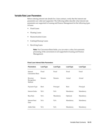 Variable Rate Contracts    14-15
Variable Rate Loan Parameters
Before entering interest rate details for a loan contract, verify that the interest rate
parameters are valid and supported. The following tables describe what interest rate
parameters are supported in Leasing and Finance Management for the following types
of loans:
• Fixed Loans
• Floating Loans
• Reamortization Loans
• Catchup/Cleanup Loans
• Revolving Loans
Note: For Conversion Basis fields, you can enter a value, but automatic
processing of the conversions is not supported in Leasing and Finance
Management.
Fixed Loan Interest Rate Parameters
Parameters LoanType LoanType LoanType LoanType
Interest
Calculation Basis
Fixed Fixed Fixed Fixed
Revenue
Recognition
Method
Streams Streams Actual Actual
Payment Type Rent Principal Rent Principal
Interest Index N/A N/A Mandatory Mandatory
Base Rate N/A Mandatory Optional Mandatory
Interest Start
Date
N/A N/A Mandatory Mandatory
Adder Rate N/A N/A Mandatory Mandatory
 
