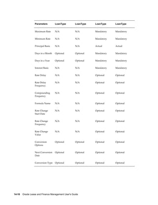 14-16    Oracle Lease and Finance Management User's Guide
Parameters LoanType LoanType LoanType LoanType
Maximum Rate N/A N/A Mandatory Mandatory
Minimum Rate N/A N/A Mandatory Mandatory
Principal Basis N/A N/A Actual Actual
Days in a Month Optional Optional Mandatory Mandatory
Days in a Year Optional Optional Mandatory Mandatory
Interest Basis N/A N/A Mandatory Mandatory
Rate Delay N/A N/A Optional Optional
Rate Delay
Frequency
N/A N/A Optional Optional
Compounding
Frequency
N/A N/A Optional Optional
Formula Name N/A N/A Optional Optional
Rate Change
Start Date
N/A N/A Optional Optional
Rate Change
Frequency
N/A N/A Optional Optional
Rate Change
Value
N/A N/A Optional Optional
Conversion
Options
Optional Optional Optional Optional
Next Conversion
Date
Optional Optional Optional Optional
Conversion Type Optional Optional Optional Optional
 