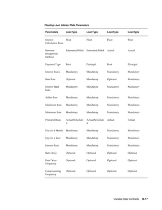 Variable Rate Contracts    14-17
Floating Loan Interest Rate Parameters
Parameters LoanType LoanType LoanType LoanType
Interest
Calculation Basis
Float Float Float Float
Revenue
Recognition
Method
Estimated/Billed Estimated/Billed Actual Actual
Payment Type Rent Principal Rent Principal
Interest Index Mandatory Mandatory Mandatory Mandatory
Base Rate Optional Mandatory Optional Mandatory
Interest Start
Date
Mandatory Mandatory Mandatory Mandatory
Adder Rate Mandatory Mandatory Mandatory Mandatory
Maximum Rate Mandatory Mandatory Mandatory Mandatory
Minimum Rate Mandatory Mandatory Mandatory Mandatory
Principal Basis Actual/Schedule
d
Actual/Schedule
d
Actual Actual
Days in a Month Mandatory Mandatory Mandatory Mandatory
Days in a Year Mandatory Mandatory Mandatory Mandatory
Interest Basis Mandatory Mandatory Mandatory Mandatory
Rate Delay Optional Optional Optional Optional
Rate Delay
Frequency
Optional Optional Optional Optional
Compounding
Frequency
Optional Optional Optional Optional
 