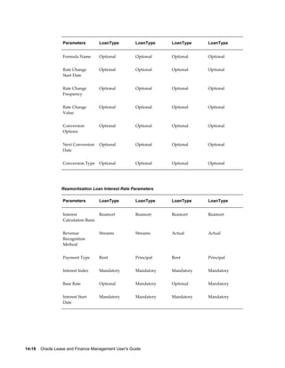 14-18    Oracle Lease and Finance Management User's Guide
Parameters LoanType LoanType LoanType LoanType
Formula Name Optional Optional Optional Optional
Rate Change
Start Date
Optional Optional Optional Optional
Rate Change
Frequency
Optional Optional Optional Optional
Rate Change
Value
Optional Optional Optional Optional
Conversion
Options
Optional Optional Optional Optional
Next Conversion
Date
Optional Optional Optional Optional
Conversion Type Optional Optional Optional Optional
Reamortization Loan Interest Rate Parameters
Parameters LoanType LoanType LoanType LoanType
Interest
Calculation Basis
Reamort Reamort Reamort Reamort
Revenue
Recognition
Method
Streams Streams Actual Actual
Payment Type Rent Principal Rent Principal
Interest Index Mandatory Mandatory Mandatory Mandatory
Base Rate Optional Mandatory Optional Mandatory
Interest Start
Date
Mandatory Mandatory Mandatory Mandatory
 