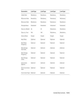Variable Rate Contracts    14-19
Parameters LoanType LoanType LoanType LoanType
Adder Rate Mandatory Mandatory Mandatory Mandatory
Maximum Rate Mandatory Mandatory Mandatory Mandatory
Minimum Rate Mandatory Mandatory Mandatory Mandatory
Principal Basis Scheduled Scheduled Scheduled Scheduled
Days in a Month 30 30 Mandatory Mandatory
Days in a Year 360 360 Mandatory Mandatory
Interest Basis Simple Simple Simple Simple
Rate Delay Optional Optional Optional Optional
Rate Delay
Frequency
Optional Optional Optional Optional
Rate Change
Start Date
Optional Optional Optional Optional
Rate Change
Frequency
Optional Optional Optional Optional
Rate Change
Value
Optional Optional Optional Optional
Conversion
Options
Optional Optional Optional Optional
Next Conversion
Date
Optional Optional Optional Optional
Conversion Type Optional Optional Optional Optional
 