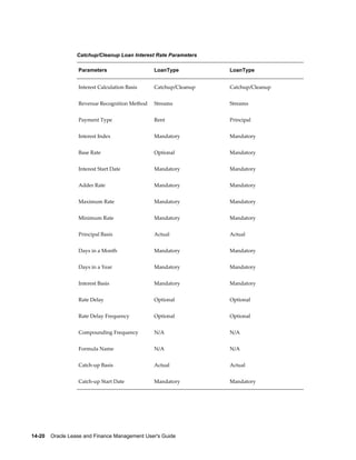 14-20    Oracle Lease and Finance Management User's Guide
Catchup/Cleanup Loan Interest Rate Parameters
Parameters LoanType LoanType
Interest Calculation Basis Catchup/Cleanup Catchup/Cleanup
Revenue Recognition Method Streams Streams
Payment Type Rent Principal
Interest Index Mandatory Mandatory
Base Rate Optional Mandatory
Interest Start Date Mandatory Mandatory
Adder Rate Mandatory Mandatory
Maximum Rate Mandatory Mandatory
Minimum Rate Mandatory Mandatory
Principal Basis Actual Actual
Days in a Month Mandatory Mandatory
Days in a Year Mandatory Mandatory
Interest Basis Mandatory Mandatory
Rate Delay Optional Optional
Rate Delay Frequency Optional Optional
Compounding Frequency N/A N/A
Formula Name N/A N/A
Catch-up Basis Actual Actual
Catch-up Start Date Mandatory Mandatory
 