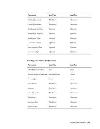 Variable Rate Contracts    14-21
Parameters LoanType LoanType
Catch-up Frequency Mandatory Mandatory
Catch-up Settlement Mandatory Mandatory
Rate Change Start Date Optional Optional
Rate Change Frequency Optional Optional
Rate Change Value Optional Optional
Conversion Options Optional Optional
Next Conversion Date Optional Optional
Conversion Type Optional Optional
Revolving Loan Interest Rate Parameters
Parameters LoanType LoanType
Interest Calculation Basis Float Float
Revenue Recognition Method Estimated/Billed Actual
Payment Type None None
Interest Index Mandatory Mandatory
Base Rate Mandatory Mandatory
Interest Start Date Mandatory Mandatory
Adder Rate Mandatory Mandatory
Maximum Rate Mandatory Mandatory
Minimum Rate Mandatory Mandatory
 