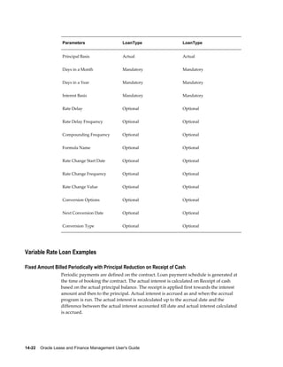 14-22    Oracle Lease and Finance Management User's Guide
Parameters LoanType LoanType
Principal Basis Actual Actual
Days in a Month Mandatory Mandatory
Days in a Year Mandatory Mandatory
Interest Basis Mandatory Mandatory
Rate Delay Optional Optional
Rate Delay Frequency Optional Optional
Compounding Frequency Optional Optional
Formula Name Optional Optional
Rate Change Start Date Optional Optional
Rate Change Frequency Optional Optional
Rate Change Value Optional Optional
Conversion Options Optional Optional
Next Conversion Date Optional Optional
Conversion Type Optional Optional
Variable Rate Loan Examples
Fixed Amount Billed Periodically with Principal Reduction on Receipt of Cash
Periodic payments are defined on the contract. Loan payment schedule is generated at
the time of booking the contract. The actual interest is calculated on Receipt of cash
based on the actual principal balance. The receipt is applied first towards the interest
amount and then to the principal. Actual interest is accrued as and when the accrual
program is run. The actual interest is recalculated up to the accrual date and the
difference between the actual interest accounted till date and actual interest calculated
is accrued.
 