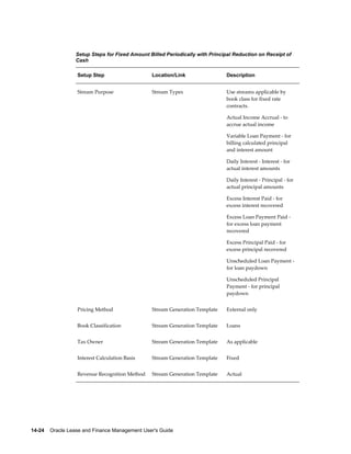 14-24    Oracle Lease and Finance Management User's Guide
Setup Steps for Fixed Amount Billed Periodically with Principal Reduction on Receipt of
Cash
Setup Step Location/Link Description
Stream Purpose Stream Types Use streams applicable by
book class for fixed rate
contracts.
Actual Income Accrual - to
accrue actual income
Variable Loan Payment - for
billing calculated principal
and interest amount
Daily Interest - Interest - for
actual interest amounts
Daily Interest - Principal - for
actual principal amounts
Excess Interest Paid - for
excess interest recovered
Excess Loan Payment Paid -
for excess loan payment
recovered
Excess Principal Paid - for
excess principal recovered
Unscheduled Loan Payment -
for loan paydown
Unscheduled Principal
Payment - for principal
paydown
Pricing Method Stream Generation Template External only
Book Classification Stream Generation Template Loans
Tax Owner Stream Generation Template As applicable
Interest Calculation Basis Stream Generation Template Fixed
Revenue Recognition Method Stream Generation Template Actual
 