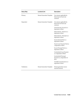 Variable Rate Contracts    14-25
Setup Step Location/Link Description
Primary Stream Generation Template Use streams applicable by
book class for fixed rate
contracts.
Dependent Stream Generation Template Use streams applicable by
book class for fixed rate
contracts.
Actual Income Accrual as a
dependent of Rent
Daily Interest - Interest as a
dependent of Rent
Daily Interest - Principal as a
dependent of Rent
Excess Interest Paid as a
dependent of Rent
Excess Loan Payment Paid as
a dependent of Rent
Excess Principal Paid as a
dependent of Rent
Unscheduled Loan Payment
as a dependent of Rent
Unscheduled Principal
Payment as a dependent of
Rent
Variable Loan Payment as a
dependent of Rent
Validations Stream Generation Template Stream generation source
must be External.
 