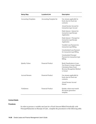 14-26    Oracle Lease and Finance Management User's Guide
Setup Step Location/Link Description
Accounting Templates Accounting Template Set Use streams applicable by
book class for fixed rate
contracts.
Actual Income Accrual for
transaction type Accrual
Daily Interest - Interest for
transaction type Receipt
Application
Daily Interest - Principal for
transaction type Receipt
Application
Variable Loan Payment for
transaction type Billing
Unscheduled Loan Payment
for transaction type Billing
Unscheduled Principal
Payment for transaction type
Billing
Quality Values Financial Product Book Classification is Loan.
Tax Owner is Lessee. Interest
Calculation Basis Fixed.
Revenue Recognition Method
is Actual.
Accrual Streams Financial Product Use streams applicable by
book class for fixed rate
contracts.
Actual Income Accrual
Stream
Validations Financial Product Quality values must match
the stream generation
template.
Contract Details
Procedures
In order to process a variable rate loan for a Fixed Amount Billed Periodically with
Principal Reduction on Receipt of Cash , complete the procedures in the following table.
 