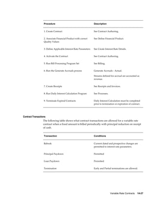 Variable Rate Contracts    14-27
Procedure Description
1. Create Contract See Contract Authoring.
2. Associate Financial Product with correct
Quality Values
See Define Financial Product.
3. Define Applicable Interest Rate Parameters See Create Interest Rate Details.
4. Activate the Contract See Contract Authoring.
5. Run Bill Processing Program Set See Billing.
6. Run the Generate Accruals process Generate Accruals - Actual.
Streams defined for accrual are accounted as
revenue.
7. Create Receipts See Receipts and Invoices.
8. Run Daily Interest Calculation Program See Processes.
9. Terminate Expired Contracts Daily Interest Calculation must be completed
prior to termination or expiration of contract.
Contract Transactions
The following table shows what contract transactions are allowed for a variable rate
contract when a fixed amount is billed periodically with principal reduction on receipt
of cash.
Transaction Conditions
Rebook Current dated and prospective changes are
permitted to interest rate parameters.
Principal Paydown Permitted
Loan Paydown Permitted
Termination Early and Partial terminations are allowed.
 