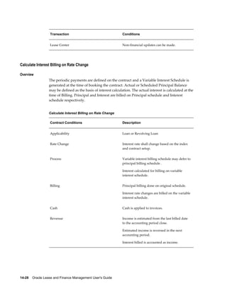14-28    Oracle Lease and Finance Management User's Guide
Transaction Conditions
Lease Center Non-financial updates can be made.
Calculate Interest Billing on Rate Change
Overview
The periodic payments are defined on the contract and a Variable Interest Schedule is
generated at the time of booking the contract. Actual or Scheduled Principal Balance
may be defined as the basis of interest calculation. The actual interest is calculated at the
time of Billing. Principal and Interest are billed on Principal schedule and Interest
schedule respectively.
Calculate Interest Billing on Rate Change
Contract Conditions Description
Applicability Loan or Revolving Loan
Rate Change Interest rate shall change based on the index
and contract setup.
Process Variable interest billing schedule may defer to
principal billing schedule .
Interest calculated for billing on variable
interest schedule.
Billing Principal billing done on original schedule.
Interest rate changes are billed on the variable
interest schedule.
Cash Cash is applied to invoices.
Revenue Income is estimated from the last billed date
to the accounting period close.
Estimated income is reversed in the next
accounting period.
Interest billed is accounted as income.
 