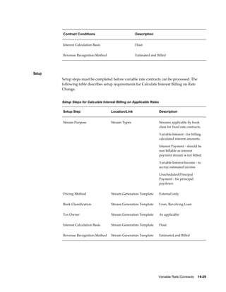Variable Rate Contracts    14-29
Contract Conditions Description
Interest Calculation Basis Float
Revenue Recognition Method Estimated and Billed
Setup
Setup steps must be completed before variable rate contracts can be processed. The
following table describes setup requirements for Calculate Interest Billing on Rate
Change.
Setup Steps for Calculate Interest Billing on Applicable Rates
Setup Step Location/Link Description
Stream Purpose Stream Types Streams applicable by book
class for fixed rate contracts.
Variable Interest - for billing
calculated interest amounts.
Interest Payment - should be
non billable as interest
payment stream is not billed.
Variable Interest Income - to
accrue estimated income
Unscheduled Principal
Payment - for principal
paydown
Pricing Method Stream Generation Template External only
Book Classification Stream Generation Template Loan, Revolving Loan
Tax Owner Stream Generation Template As applicable
Interest Calculation Basis Stream Generation Template Float
Revenue Recognition Method Stream Generation Template Estimated and Billed
 