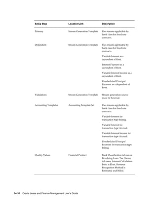 14-30    Oracle Lease and Finance Management User's Guide
Setup Step Location/Link Description
Primary Stream Generation Template Use streams applicable by
book class for fixed rate
contracts.
Dependent Stream Generation Template Use streams applicable by
book class for fixed rate
contracts.
Variable Interest as a
dependent of Rent.
Interest Payment as a
dependent of Rent.
Variable Interest Income as a
dependent of Rent.
Unscheduled Principal
Payment as a dependent of
Rent.
Validations Stream Generation Template Stream generation source
must be External.
Accounting Templates Accounting Template Set Use streams applicable by
book class for fixed rate
contracts.
Variable Interest for
transaction type Billing.
Variable Interest for
transaction type Accrual.
Variable Interest Income for
transaction type Accrual.
Unscheduled Principal
Payment for transaction type
Billing.
Quality Values Financial Product Book Classification is Loan or
Revolving Loan. Tax Owner
is Lessee. Interest Calculation
Basis is Float. Revenue
Recognition Method is
Estimated and Billed.
 