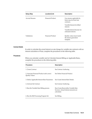 Variable Rate Contracts    14-31
Setup Step Location/Link Description
Accrual Streams Financial Product Use streams applicable by
book class for fixed rate
contracts.
Variable Interest for billed
interest.
Variable Interest Income for
estimated interest.
Validations Financial Product Quality values must match
the stream generation
template.
Contract Details
In order to calculate the actual interest on rate change for variable rate contracts with an
interest calculation of Float, complete the procedures in the following table.
Procedures
When you calculate variable rate for Calculate Interest Billing on Applicable Rates,
complete the procedures in the following table.
Procedure Description
1. Create Contract See Contract Authoring.
2. Associate Financial Product with correct
Quality Values
See Define Financial Product.
3. Define Applicable Interest Rate Parameters See Create Interest Rate Details.
4. Activate the Contract See Contract Authoring.
5. Run the Variable Rate Billing process Run Create Receivables Variable Rate
Invoices. Actual interest amounts are
calculated.
6. Run the Bill Processing Program Set See Billing.
 