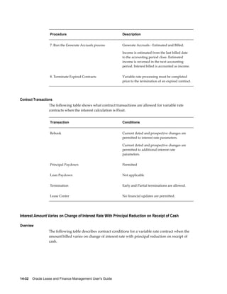 14-32    Oracle Lease and Finance Management User's Guide
Procedure Description
7. Run the Generate Accruals process Generate Accruals - Estimated and Billed.
Income is estimated from the last billed date
to the accounting period close. Estimated
income is reversed in the next accounting
period. Interest billed is accounted as income.
8. Terminate Expired Contracts Variable rate processing must be completed
prior to the termination of an expired contract.
Contract Transactions
The following table shows what contract transactions are allowed for variable rate
contracts when the interest calculation is Float.
Transaction Conditions
Rebook Current dated and prospective changes are
permitted to interest rate parameters.
Current dated and prospective changes are
permitted to additional interest rate
parameters.
Principal Paydown Permitted
Loan Paydown Not applicable
Termination Early and Partial terminations are allowed.
Lease Center No financial updates are permitted.
Interest Amount Varies on Change of Interest Rate With Principal Reduction on Receipt of Cash
Overview
The following table describes contract conditions for a variable rate contract when the
amount billed varies on change of interest rate with principal reduction on receipt of
cash.
 