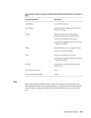 Variable Rate Contracts    14-33
Interest Amount Varies on Change of Interest Rate With Principal Reduction on Receipt of
Cash
Contract Conditions Description
Applicability Loans, Revolving Loans
Rate Change Interest rate shall change based on the index
and contract setup.
Process Billing amount is derived from original
principal schedule and calculated interest.
Interest is recalculated on cash receipt .
Cash receipt is applied to interest first, balance
is applied to principal.
Billing Principal billing is done on original schedule.
Interest is calculated and billed.
Cash Interest is calculated on cash receipt.
Cash receipt is applied to interest first, balance
is applied to principal.
Revenue Calculated on actual principal balance with
applicable rate.
Interest Calculation Basis Float
Revenue Recognition Method Actual
Setup
Setup steps must be completed before variable rate contracts can be processed. The
following table describes setup requirements for a variable rate loan when the interest
amount varies on change of interest rate with principal reduction on receipt of cash
loan.
 