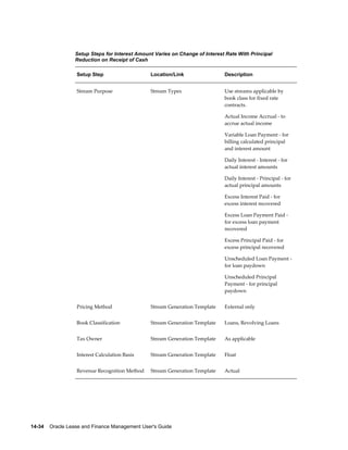 14-34    Oracle Lease and Finance Management User's Guide
Setup Steps for Interest Amount Varies on Change of Interest Rate With Principal
Reduction on Receipt of Cash
Setup Step Location/Link Description
Stream Purpose Stream Types Use streams applicable by
book class for fixed rate
contracts.
Actual Income Accrual - to
accrue actual income
Variable Loan Payment - for
billing calculated principal
and interest amount
Daily Interest - Interest - for
actual interest amounts
Daily Interest - Principal - for
actual principal amounts
Excess Interest Paid - for
excess interest recovered
Excess Loan Payment Paid -
for excess loan payment
recovered
Excess Principal Paid - for
excess principal recovered
Unscheduled Loan Payment -
for loan paydown
Unscheduled Principal
Payment - for principal
paydown
Pricing Method Stream Generation Template External only
Book Classification Stream Generation Template Loans, Revolving Loans
Tax Owner Stream Generation Template As applicable
Interest Calculation Basis Stream Generation Template Float
Revenue Recognition Method Stream Generation Template Actual
 