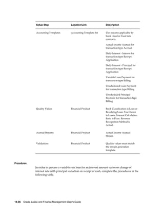 14-36    Oracle Lease and Finance Management User's Guide
Setup Step Location/Link Description
Accounting Templates Accounting Template Set Use streams applicable by
book class for fixed rate
contracts.
Actual Income Accrual for
transaction type Accrual
Daily Interest - Interest for
transaction type Receipt
Application
Daily Interest - Principal for
transaction type Receipt
Application
Variable Loan Payment for
transaction type Billing
Unscheduled Loan Payment
for transaction type Billing
Unscheduled Principal
Payment for transaction type
Billing
Quality Values Financial Product Book Classification is Loan or
Revolving Loan. Tax Owner
is Lessee. Interest Calculation
Basis is Float. Revenue
Recognition Method is
Actual.
Accrual Streams Financial Product Actual Income Accrual
Stream
Validations Financial Product Quality values must match
the stream generation
template.
Procedures
In order to process a variable rate loan for an interest amount varies on change of
interest rate with principal reduction on receipt of cash, complete the procedures in the
following table.
 