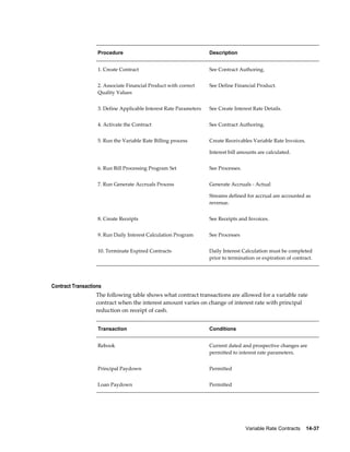 Variable Rate Contracts    14-37
Procedure Description
1. Create Contract See Contract Authoring.
2. Associate Financial Product with correct
Quality Values
See Define Financial Product.
3. Define Applicable Interest Rate Parameters See Create Interest Rate Details.
4. Activate the Contract See Contract Authoring.
5. Run the Variable Rate Billing process Create Receivables Variable Rate Invoices.
Interest bill amounts are calculated.
6. Run Bill Processing Program Set See Processes.
7. Run Generate Accruals Process Generate Accruals - Actual
Streams defined for accrual are accounted as
revenue.
8. Create Receipts See Receipts and Invoices.
9. Run Daily Interest Calculation Program See Processes
10. Terminate Expired Contracts Daily Interest Calculation must be completed
prior to termination or expiration of contract.
Contract Transactions
The following table shows what contract transactions are allowed for a variable rate
contract when the interest amount varies on change of interest rate with principal
reduction on receipt of cash.
Transaction Conditions
Rebook Current dated and prospective changes are
permitted to interest rate parameters.
Principal Paydown Permitted
Loan Paydown Permitted
 