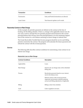 14-38    Oracle Lease and Finance Management User's Guide
Transaction Conditions
Termination Early and Partial terminations are allowed.
Lease Center Non-financial updates can be made.
Reamortize Contract on Rate Change
In this example, the periodic payments are defined on the contract at the time of
booking. On the billing schedule, if there is a change in the applicable interest rate, the
new rate is used to calculate the new periodic payment amount based on the current
principal balance that will pay down the principal balance over the remaining original
term of the contract to a zero balance assuming no future change in indexed rates.
The Create Receivables Variable Rate Invoices program should be run for each billing
period to reamortize the contract. The program will recalculate the future payments and
rebook the contract with the revised payments.
Overview
The following table describes contract conditions for reamortizing a loan contract on an
interest rate change.
Reamortize Loan on Rate Change
Contract Conditions Description
Applicability Loans
Rate Change Interest rate can change only on the scheduled
billing date.
Process Recalculate payments based on new interest
rate for the balance term.
Rebook contract with revised payments,
regenerate amortization schedule, generate
accrual and billing adjustments, if applicable
Billing Billing is done from schedule.
Cash Cash is applied to invoices.
 