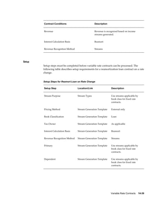 Variable Rate Contracts    14-39
Contract Conditions Description
Revenue Revenue is recognized based on income
streams generated.
Interest Calculation Basis Reamort
Revenue Recognition Method Streams
Setup
Setup steps must be completed before variable rate contracts can be processed. The
following table describes setup requirements for a reamortization loan contract on a rate
change.
Setup Steps for Reamort Loan on Rate Change
Setup Step Location/Link Description
Stream Purpose Stream Types Use streams applicable by
book class for fixed rate
contracts.
Pricing Method Stream Generation Template External only
Book Classification Stream Generation Template Loan
Tax Owner Stream Generation Template As applicable
Interest Calculation Basis Stream Generation Template Reamort
Revenue Recognition Method Stream Generation Template Streams
Primary Stream Generation Template Use streams applicable by
book class for fixed rate
contracts.
Dependent Stream Generation Template Use streams applicable by
book class for fixed rate
contracts.
 
