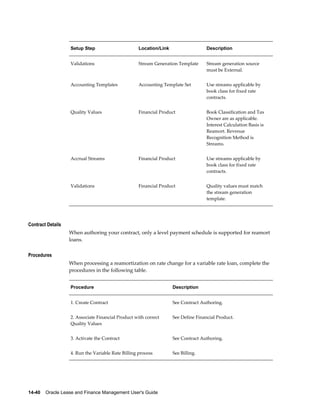 14-40    Oracle Lease and Finance Management User's Guide
Setup Step Location/Link Description
Validations Stream Generation Template Stream generation source
must be External.
Accounting Templates Accounting Template Set Use streams applicable by
book class for fixed rate
contracts.
Quality Values Financial Product Book Classification and Tax
Owner are as applicable.
Interest Calculation Basis is
Reamort. Revenue
Recognition Method is
Streams.
Accrual Streams Financial Product Use streams applicable by
book class for fixed rate
contracts.
Validations Financial Product Quality values must match
the stream generation
template.
Contract Details
When authoring your contract, only a level payment schedule is supported for reamort
loans.
Procedures
When processing a reamortization on rate change for a variable rate loan, complete the
procedures in the following table.
Procedure Description
1. Create Contract See Contract Authoring.
2. Associate Financial Product with correct
Quality Values
See Define Financial Product.
3. Activate the Contract See Contract Authoring.
4. Run the Variable Rate Billing process See Billing.
 