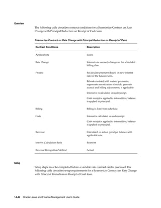 14-42    Oracle Lease and Finance Management User's Guide
Overview
The following table describes contract conditions for a Reamortize Contract on Rate
Change with Principal Reduction on Receipt of Cash loan.
Reamortize Contract on Rate Change with Principal Reduction on Receipt of Cash
Contract Conditions Description
Applicability Loans
Rate Change Interest rate can only change on the scheduled
billing date.
Process Recalculate payments based on new interest
rate for the balance term.
Rebook contract with revised payments,
regenerate amortization schedule, generate
accrual and billing adjustments, if applicable
Interest is recalculated on cash receipt.
Cash receipt is applied to interest first, balance
is applied to principal.
Billing Billing is done from schedule.
Cash Interest is calculated on cash receipt.
Cash receipt is applied to interest first, balance
is applied to principal.
Revenue Calculated on actual principal balance with
applicable rate.
Interest Calculation Basis Reamort
Revenue Recognition Method Actual
Setup
Setup steps must be completed before a variable rate contract can be processed The
following table describes setup requirements for a Reamortize Contract on Rate Change
with Principal Reduction on Receipt of Cash loan.
 