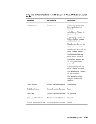 Variable Rate Contracts    14-43
Setup Steps for Reamortize Contract on Rate Change with Principal Reduction on Receipt
of Cash
Setup Step Location/Link Description
Stream Purpose Stream Types Use streams applicable by
book class for fixed rate
contracts.
Actual Income Accrual - to
accrue actual income
Variable Loan Payment - for
billing calculated principal
and interest amount
Daily Interest - Interest - for
actual interest amounts
Daily Interest - Principal - for
actual principal amounts
Excess Interest Paid - for
excess interest recovered
Excess Loan Payment Paid -
for excess loan payment
recovered
Excess Principal Paid - for
excess principal recovered
Unscheduled Loan Payment -
for loan paydown
Unscheduled Principal
Payment - for principal
paydown
Pricing Method Stream Generation Template External only
Book Classification Stream Generation Template Loans
Tax Owner Stream Generation Template As applicable
Interest Calculation Basis Stream Generation Template Reamort
Revenue Recognition Method Stream Generation Template Actual
 