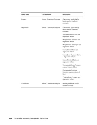 14-44    Oracle Lease and Finance Management User's Guide
Setup Step Location/Link Description
Primary Stream Generation Template Use streams applicable by
book class for fixed rate
contracts.
Dependent Stream Generation Template Use streams applicable by
book class for fixed rate
contracts.
Actual Income Accrual as a
dependent of Rent
Daily Interest - Interest as a
dependent of Rent
Daily Interest - Principal as a
dependent of Rent
Excess Interest Paid as a
dependent of Rent
Excess Loan Payment Paid as
a dependent of Rent
Excess Principal Paid as a
dependent of Rent
Unscheduled Loan Payment
as a dependent of Rent
Unscheduled Principal
Payment as a dependent of
Rent
Variable Loan Payment as a
dependent of Rent
Validations Stream Generation Template Stream generation source
must be External.
 