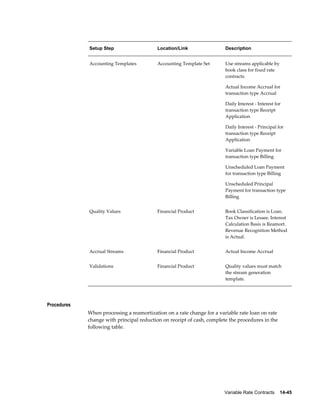 Variable Rate Contracts    14-45
Setup Step Location/Link Description
Accounting Templates Accounting Template Set Use streams applicable by
book class for fixed rate
contracts.
Actual Income Accrual for
transaction type Accrual
Daily Interest - Interest for
transaction type Receipt
Application
Daily Interest - Principal for
transaction type Receipt
Application
Variable Loan Payment for
transaction type Billing
Unscheduled Loan Payment
for transaction type Billing
Unscheduled Principal
Payment for transaction type
Billing
Quality Values Financial Product Book Classification is Loan.
Tax Owner is Lessee. Interest
Calculation Basis is Reamort.
Revenue Recognition Method
is Actual.
Accrual Streams Financial Product Actual Income Accrual
Validations Financial Product Quality values must match
the stream generation
template.
Procedures
When processing a reamortization on a rate change for a variable rate loan on rate
change with principal reduction on receipt of cash, complete the procedures in the
following table.
 