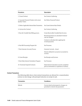 14-46    Oracle Lease and Finance Management User's Guide
Procedure Description
1. Create Contract See Contract Authoring.
2. Associate Financial Product with correct
Quality Values
See Define Financial Product.
3. Define Applicable Interest Rate Parameters See Create Interest Rate Details.
4. Activate the Contract See Contract Authoring.
5. Run the Variable Rate Billing process Create Receivables Variable Rate Invoices.
Revised payments are calculated if interest
rate has changed.
Contract is rebooked after applying the
revised payments.
6. Run Bill Processing Program Set See Processes.
7. Run Generate Accruals Process Generate Accruals - Actual
Streams defined for accrual are accounted as
revenue.
8. Create Receipts See Receipts and Invoices.
9. Run Daily Interest Calculation Program See Processes.
10. Terminate Expired Contracts Daily Interest Calculation must be completed
prior to termination or expiration of contract.
Contract Transactions
The following table shows what contract transactions are allowed for a reamortization
contract on rate change with principal reduction on receipt of cash.
Transaction Conditions
Rebook Current dated and prospective changes are
permitted to interest rate parameters.
 