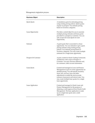 Origination    2-3
Management origination process.
Business Object Description
Quick Quote A standalone quote for estimating pricing
using existing pricing policies. Quick quotes
require no prospect. You estimate pricing
based on inventory categories.
Lease Opportunity Provides a central object for you to associate
multiple pricing estimates and lease quotes
provided to a prospect or customer. You can
only accept one Lease Quote for each
Opportunity.
Estimate A quick quote that is associated to a lease
opportunity. You use estimates to get a quick
pricing estimate using existing pricing
policies. You estimate pricing based on
inventory categories. You may create multiple
estimates for a single lease opportunity.
Prospect Or Customer A party created in Oracle Trading Community
Architecture with a type of Prospect or
Customer. You may associate addresses and,
for customers, other account information.
Lease Quote Created and managed in Lease and Finance
Management as part of a lease opportunity for
detailed pricing. You add specific inventory
items, fees, services, taxes and other
adjustments to model the most accurate
estimate of payments and interest rates. You
may create multiple lease quotes for a single
lease opportunity.
Lease Application Created and managed in Oracle Lease and
Finance Management for the purpose of
obtaining a credit approval from Oracle Credit
Management. The lease application is made
up of a single lease quote and a credit
application.
 