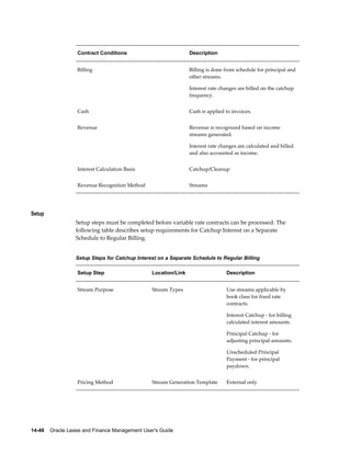 14-48    Oracle Lease and Finance Management User's Guide
Contract Conditions Description
Billing Billing is done from schedule for principal and
other streams.
Interest rate changes are billed on the catchup
frequency.
Cash Cash is applied to invoices.
Revenue Revenue is recognized based on income
streams generated.
Interest rate changes are calculated and billed
and also accounted as income.
Interest Calculation Basis Catchup/Cleanup
Revenue Recognition Method Streams
Setup
Setup steps must be completed before variable rate contracts can be processed. The
following table describes setup requirements for Catchup Interest on a Separate
Schedule to Regular Billing.
Setup Steps for Catchup Interest on a Separate Schedule to Regular Billing
Setup Step Location/Link Description
Stream Purpose Stream Types Use streams applicable by
book class for fixed rate
contracts.
Interest Catchup - for billing
calculated interest amounts.
Principal Catchup - for
adjusting principal amounts.
Unscheduled Principal
Payment - for principal
paydown.
Pricing Method Stream Generation Template External only
 