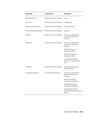 Variable Rate Contracts    14-49
Setup Step Location/Link Description
Book Classification Stream Generation Template Loans
Tax Owner Stream Generation Template As applicable
Interest Calculation Basis Stream Generation Template Catchup/Cleanup
Revenue Recognition Method Stream Generation Template Streams
Primary Stream Generation Template Use streams applicable by
book class for fixed rate
contracts.
Dependent Stream Generation Template Use streams applicable by
book class for fixed rate
contracts.
Interest Catchup as a
dependent of Rent.
Principal Catchup as a
dependent of Rent.
Unscheduled Principal
Payment as a dependent of
Rent.
Validations Stream Generation Template Stream generation source
must be External.
Accounting Templates Accounting Template Set Use streams applicable by
book class for fixed rate
contracts.
Interest Catchup for
transaction type Billing.
Principal Catchup for
transaction type Billing.
Unscheduled Principal
Payment for transaction type
Billing.
 
