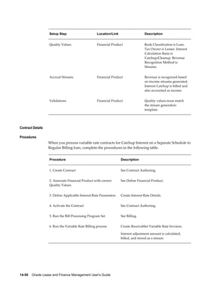 14-50    Oracle Lease and Finance Management User's Guide
Setup Step Location/Link Description
Quality Values Financial Product Book Classification is Loan.
Tax Owner is Lessee. Interest
Calculation Basis is
Catchup/Cleanup. Revenue
Recognition Method is
Streams.
Accrual Streams Financial Product Revenue is recognized based
on income streams generated.
Interest Catchup is billed and
also accounted as income.
Validations Financial Product Quality values must match
the stream generation
template.
Contract Details
Procedures
When you process variable rate contracts for Catchup Interest on a Separate Schedule to
Regular Billing loan, complete the procedures in the following table.
Procedure Description
1. Create Contract See Contract Authoring.
2. Associate Financial Product with correct
Quality Values
See Define Financial Product.
3. Define Applicable Interest Rate Parameters Create Interest Rate Details.
4. Activate the Contract See Contract Authoring.
5. Run the Bill Processing Program Set See Billing.
6. Run the Variable Rate Billing process Create Receivables Variable Rate Invoices.
Interest adjustment amount is calculated,
billed, and stored as a stream.
 