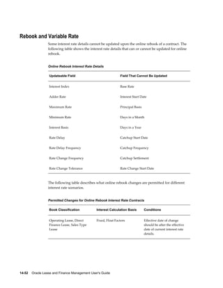 14-52    Oracle Lease and Finance Management User's Guide
Rebook and Variable Rate
Some interest rate details cannot be updated upon the online rebook of a contract. The
following table shows the interest rate details that can or cannot be updated for online
rebook.
Online Rebook Interest Rate Details
Updateable Field Field That Cannot Be Updated
Interest Index Base Rate
Adder Rate Interest Start Date
Maximum Rate Principal Basis
Minimum Rate Days in a Month
Interest Basis Days in a Year
Rate Delay Catchup Start Date
Rate Delay Frequency Catchup Frequency
Rate Change Frequency Catchup Settlement
Rate Change Tolerance Rate Change Start Date
The following table describes what online rebook changes are permitted for different
interest rate scenarios.
Permitted Changes for Online Rebook Interest Rate Contracts
Book Classification Interest Calculation Basis Conditions
Operating Lease, Direct
Finance Lease, Sales Type
Lease
Fixed, Float Factors Effective date of change
should be after the effective
date of current interest rate
details.
 