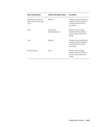 Variable Rate Contracts    14-53
Book Classification Interest Calculation Basis Conditions
Operating Lease, Direct
Finance Lease, Sales Type
Lease
Reamort Changes are permitted before
contract has been rebooked,
or before the first interest
processing.
Loan Fixed, Float,
Catchup/Cleanup
Effective date of change
should be after the effective
date of current interest rate
details.
Loan Reamort Changes are permitted before
contract has been rebooked,
or before the first interest
processing.
Revolving Loan Float Effective date of change
should be after the effective
date of current interest rate
details.
 