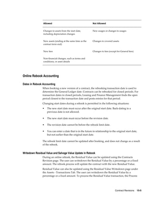 Contract Revisions    15-5
Allowed Not Allowed
Changes to assets from the start date,
including depreciation changes
New usages or changes to usages
New assets (ending at the same time as the
contract term end)
Changes to covered assets
New fees Changes to fees (except for General fees)
Non-financial changes, such as terms and
conditions, or asset details
 
Online Rebook Accounting
Dates in Rebook Accounting
When booking a new version of a contract, the rebooking transaction date is used to
determine the General Ledger date. Contracts can be rebooked for closed periods. For
transaction dates in closed periods, Leasing and Finance Management finds the open
period closest to the transaction date and posts entries for that period.
Changing start dates during a rebook is permitted in the following situations:
• The new start date must occur after the original start date. Back-dating to a
previous date is not allowed.
• The new start date must occur before the revision date.
• The revision date cannot be before the rebook limit date.
• You can enter a date that is in the future in relationship to the original start date,
but not earlier than the original start date.
The rebook limit date cannot be updated after booking, and does not change as a result
of the rebook.
Writedown Residual Value and Salvage Value Update in Rebook
During an online rebook, the Residual Value can be updated using the Contracts
Revision page. The user can writedown the Residual Value by a percentage or a fixed
amount. The rebook process will update the contract with the new Residual Value.
Residual Value can also be updated using the Residual Value Writedown page under
the Assets - Transactions Tab. The user can writedown the Residual Value by a
percentage or a fixed amount. To process the Residual Value transaction, the Process
 