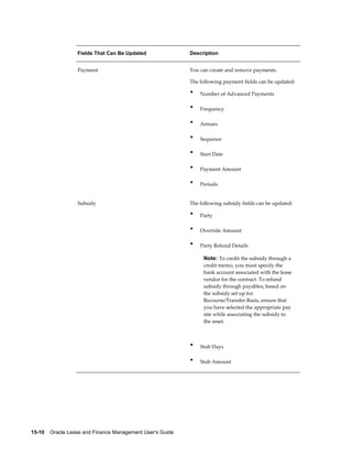 15-10    Oracle Lease and Finance Management User's Guide
Fields That Can Be Updated Description
Payment You can create and remove payments.
The following payment fields can be updated:
• Number of Advanced Payments
• Frequency
• Arrears
• Sequence
• Start Date
• Payment Amount
• Periods
Subsidy The following subsidy fields can be updated:
• Party
• Override Amount
• Party Refund Details
Note: To credit the subsidy through a
credit memo, you must specify the
bank account associated with the lease
vendor for the contract. To refund
subsidy through payables, based on
the subsidy set up for
Recourse/Transfer Basis, ensure that
you have selected the appropriate pay
site while associating the subsidy to
the asset.
• Stub Days
• Stub Amount
 