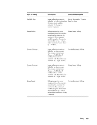 Billing    16-3
Type of Billing Description Concurrent Programs
Variable Rate Lease or loan contracts are
linked to an index that defines
the interest rate used to
calculate the charge for
interest payment.
Create Receivables Variable
Rate Invoices
Usage Billing Billing charges for use of
equipment based on counters
or meters, for example, the
number of clicks or sheets
used by a copier, the number
of miles driven by a vehicle,
or the number of hours of use
by a machine.
Usage Based Billing
Service Contract Lease or loan contracts are
linked to service contracts
that process maintenance
charges to be billed and
combine these service
amounts with the contractual
amounts on a single invoice.
Service Contracts Billing
Service Contract Lease or loan contracts are
linked to service contracts
that process maintenance
charges to be billed and
combines these service
amounts with the contractual
amounts on a single invoice.
Usage Based Billing
Usage Based Billing charges for use of
equipment based on counters
or meters, for example, the
number of clicks or sheets
used by a copier, the number
of miles driven by a vehicle,
the number of hours of use by
a machine.
Service Contracts Billing
 