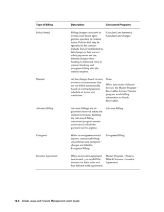 16-4    Oracle Lease and Finance Management User's Guide
Type of Billing Description Concurrent Programs
Policy Based Billing charges calculated as
events occur based upon
policies specified in contract
terms. Policies that may be
specified in the contract
include, but are not limited to,
late charges or late interest
when payments are late,
interest charges when
funding is disbursed prior to
contract booking, and
evergreen billing after the
contract expires.
Calculate Late Interest &
Calculate Late Charges
Manual Ad hoc charges based on new
events or circumstances that
are not billed automatically
based on contract payment
schedule or terms and
conditions.
None
When you create a Manual
Invoice, the Master Program –
Receivables Invoice Transfer
program sends billing
information to Oracle
Receivables
Advance Billing Advance billings are for
payments received before the
contract is booked. Running
the Advanced Billing
concurrent program creates
an invoice to which the
payment can be applied.
Advance Billing
Evergreen When an evergreen contract
expires, contractual billing
discontinues and evergreen
charges are billed in
Evergreen Billing
Evergreen Billing
Investor Agreement When an investor agreement
is activated, you can bill the
investor for their stake and
fees defined in the agreement.
Master Program – Process
Billable Streams – Investor
Agreement
 