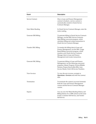 Billing    16-11
Event Description
Service Contract Once a Lease and Finance Management
contract is booked, a service contract is
automatically created in Oracle Service
Contracts Manager.
Enter Meter Reading In Oracle Service Contracts Manager, enter the
meter reading.
Generate OKS Billing To generate billing in Oracle Service Contracts
Manager, run the OKS: Service Contracts
Main Billing concurrent program, which
calculates billing and creates transactions in
Oracle Service Contracts Manager.
Transfer OKL Billing To transfer the billing data to Lease and
Finance Management, run the OKL: Usage
Based Billing concurrent program, which
transfers your Oracle Service Contracts
Manager data to Lease and Finance
Management and creates transactions.
Generate OKL Billing To generate billing in Lease and Finance
Management, run the following concurrent
programs: Master Program: Process Billable
Streams; Prepare Receivables Bills; Auto
Invoice Master; Fetch AR Invoice Numbers.
View Invoices To view the new invoices, navigate to
Operations > Invoices and enter the contract
data.
Termination To terminate the contract you must terminate
both the Lease and Finance Management
version and the Service Contracts Manager
version.
Inquiry You can view the Meter Reading History and
Billing History for a UBB contract in the Lease
Center, Customer Self Service, and Vendor
Self Service.
 