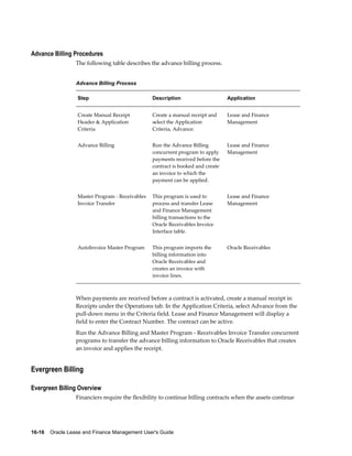 16-16    Oracle Lease and Finance Management User's Guide
Advance Billing Procedures
The following table describes the advance billing process.
Advance Billing Process
Step Description Application
Create Manual Receipt
Header & Application
Criteria
Create a manual receipt and
select the Application
Criteria, Advance.
Lease and Finance
Management
Advance Billing Run the Advance Billing
concurrent program to apply
payments received before the
contract is booked and create
an invoice to which the
payment can be applied.
Lease and Finance
Management
Master Program - Receivables
Invoice Transfer
This program is used to
process and transfer Lease
and Finance Management
billing transactions to the
Oracle Receivables Invoice
Interface table.
Lease and Finance
Management
AutoInvoice Master Program This program imports the
billing information into
Oracle Receivables and
creates an invoice with
invoice lines.
Oracle Receivables
When payments are received before a contract is activated, create a manual receipt in
Receipts under the Operations tab. In the Application Criteria, select Advance from the
pull-down menu in the Criteria field. Lease and Finance Management will display a
field to enter the Contract Number. The contract can be active.
Run the Advance Billing and Master Program - Receivables Invoice Transfer concurrent
programs to transfer the advance billing information to Oracle Receivables that creates
an invoice and applies the receipt.
Evergreen Billing
Evergreen Billing Overview
Financiers require the flexibility to continue billing contracts when the assets continue
 