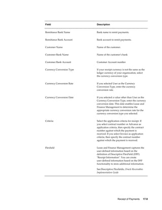 Receipt of Payments     17-9
Field Description
Remittance Bank Name Bank name to remit payments.
Remittance Bank Account Bank account to remit payments.
Customer Name Name of the customer.
Customer Bank Name Name of the customer's bank
Customer Bank Account Customer Account number
Currency Conversion Type If your receipt currency is not the same as the
ledger currency of your organization, select
the currency conversion type.
Currency Conversion Rate If you selected User as the Currency
Conversion Type, enter the currency
conversion rate.
Currency Conversion Date If you selected a value other than User as the
Currency Conversion Type, enter the currency
conversion date. This date enables Lease and
Finance Management to determine the
appropriate currency conversion rate for the
currency conversion type you selected.
Criteria Select the application criteria for receipt. If
you select contract number or Advance as
application criteria, then specify the contract
number against which the payment is
received. If you select Invoice as application
criteria, then specify the contract number
against which the payment is received.
Flexfield Lease and Finance Management captures the
user-defined information based on the
definition of Descriptive FlexField (DFF)
"Receipt Information". You can create
user-defined information based on the DFF
functionality to store additional information.
See:Descriptive Flexfields, Oracle Receivables
Implementation Guide
 