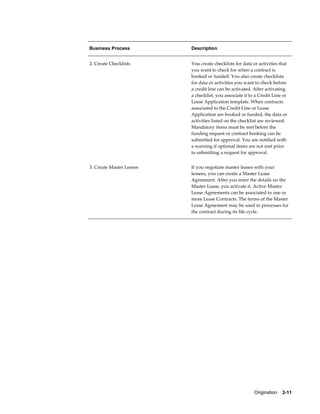 Origination    2-11
Business Process Description
2. Create Checklists You create checklists for data or activities that
you want to check for when a contract is
booked or funded. You also create checklists
for data or activities you want to check before
a credit line can be activated. After activating
a checklist, you associate it to a Credit Line or
Lease Application template. When contracts
associated to the Credit Line or Lease
Application are booked or funded, the data or
activities listed on the checklist are reviewed.
Mandatory items must be met before the
funding request or contract booking can be
submitted for approval. You are notified with
a warning if optional items are not met prior
to submitting a request for approval.
3. Create Master Leases If you negotiate master leases with your
lessees, you can create a Master Lease
Agreement. After you enter the details on the
Master Lease, you activate it. Active Master
Lease Agreements can be associated to one or
more Lease Contracts. The terms of the Master
Lease Agreement may be used in processes for
the contract during its life cycle.
 