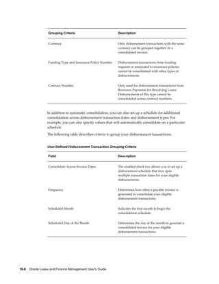 18-6    Oracle Lease and Finance Management User's Guide
Grouping Criteria Description
Currency Only disbursement transactions with the same
currency can be grouped together on a
consolidated invoice.
Funding Type and Insurance Policy Number Disbursement transactions from funding
requests or associated to insurance policies
cannot be consolidated with other types of
disbursements.
Contract Number Only used for disbursement transactions from
Borrower Payments for Revolving Loans.
Disbursements of this type cannot be
consolidated across contract numbers.
In addition to automatic consolidation, you can also set up a schedule for additional
consolidation across disbursement transaction dates and disbursement types. For
example, you can also specify values that will automatically consolidate on a particular
schedule
The following table describes criteria to group your disbursement transactions.
User-Defined Disbursement Transaction Grouping Criteria
Field Description
Consolidate Across Invoice Dates The enabled check box allows you to set up a
disbursement schedule that may span
multiple transaction dates for your eligible
disbursements.
Frequency Determines how often a payable invoice is
generated to consolidate your eligible
disbursement transactions.
Scheduled Month Indicates the first month to begin the
consolidation schedule.
Scheduled Day of the Month Determines the day of the month to generate a
consolidated invoice for your eligible
disbursement transactions.
 
