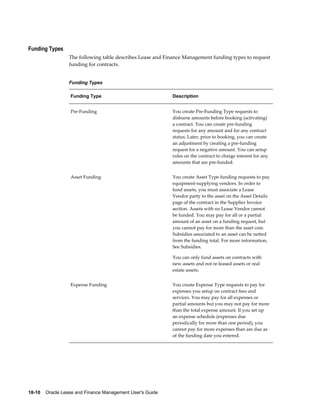 18-10    Oracle Lease and Finance Management User's Guide
Funding Types
The following table describes Lease and Finance Management funding types to request
funding for contracts.
Funding Types
Funding Type Description
Pre-Funding You create Pre-Funding Type requests to
disburse amounts before booking (activating)
a contract. You can create pre-funding
requests for any amount and for any contract
status. Later, prior to booking, you can create
an adjustment by creating a pre-funding
request for a negative amount. You can setup
rules on the contract to charge interest for any
amounts that are pre-funded.
Asset Funding You create Asset Type funding requests to pay
equipment-supplying vendors. In order to
fund assets, you must associate a Lease
Vendor party to the asset on the Asset Details
page of the contract in the Supplier Invoice
section. Assets with no Lease Vendor cannot
be funded. You may pay for all or a partial
amount of an asset on a funding request, but
you cannot pay for more than the asset cost.
Subsidies associated to an asset can be netted
from the funding total. For more information,
See Subsidies.
You can only fund assets on contracts with
new assets and not re-leased assets or real
estate assets.
Expense Funding You create Expense Type requests to pay for
expenses you setup on contract fees and
services. You may pay for all expenses or
partial amounts but you may not pay for more
than the total expense amount. If you set up
an expense schedule (expenses due
periodically for more than one period), you
cannot pay for more expenses than are due as
of the funding date you entered.
 