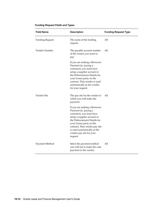 18-14    Oracle Lease and Finance Management User's Guide
Funding Request Fields and Types
Field Name Description Funding Request Type
Funding Request The name of the funding
request.
All
Vendor Number The payable account number
of the vendor you want to
pay.
If you are making a Borrower
Payment (ie, paying a
customer), you must have
setup a supplier account in
the Disbursement Details for
your Lessee party on the
contract. That vendor is used
automatically as the vendor
for your request.
All
Vendor Site The pay site for the vendor to
which you will make the
payment.
If you are making a Borrower
Payment (ie, paying a
customer), you must have
setup a supplier account in
the Disbursement Details for
your Lessee party on the
contract. That vendor pay site
is used automatically as the
vendor pay site for your
request.
All
Payment Method Select the payment method
you will use to make the cash
payment to the vendor.
All
 