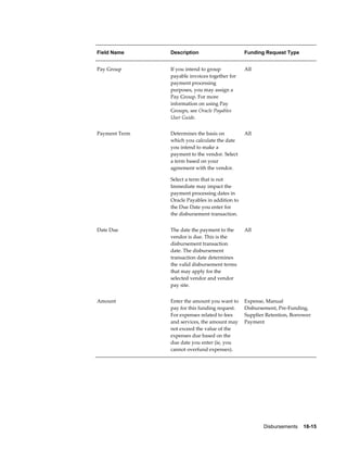 Disbursements    18-15
Field Name Description Funding Request Type
Pay Group If you intend to group
payable invoices together for
payment processing
purposes, you may assign a
Pay Group. For more
information on using Pay
Groups, see Oracle Payables
User Guide.
All
Payment Term Determines the basis on
which you calculate the date
you intend to make a
payment to the vendor. Select
a term based on your
agreement with the vendor.
Select a term that is not
Immediate may impact the
payment processing dates in
Oracle Payables in addition to
the Due Date you enter for
the disbursement transaction.
All
Date Due The date the payment to the
vendor is due. This is the
disbursement transaction
date. The disbursement
transaction date determines
the valid disbursement terms
that may apply for the
selected vendor and vendor
pay site.
All
Amount Enter the amount you want to
pay for this funding request.
For expenses related to fees
and services, the amount may
not exceed the value of the
expenses due based on the
due date you enter (ie, you
cannot overfund expenses).
Expense, Manual
Disbursement, Pre-Funding,
Supplier Retention, Borrower
Payment
 